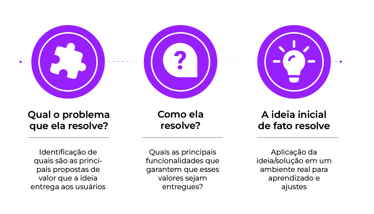 Tenho uma ideia inovadora, e agora?