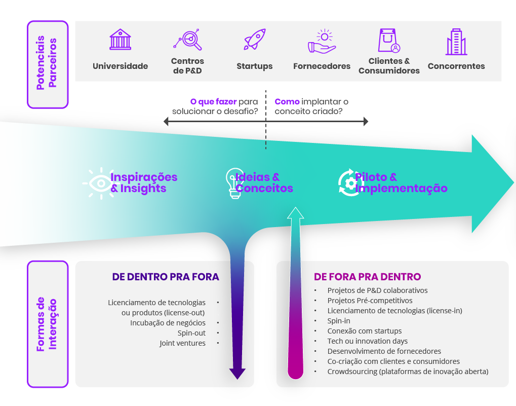 Como interagir com os Parceiros - Inovação Aberta