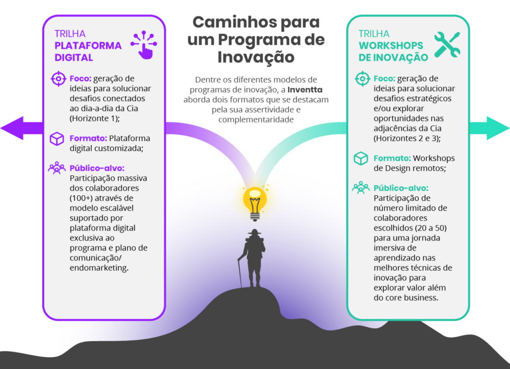 Caminhos para disseminar a inovação por toda a organização - programa de inovação Inventta