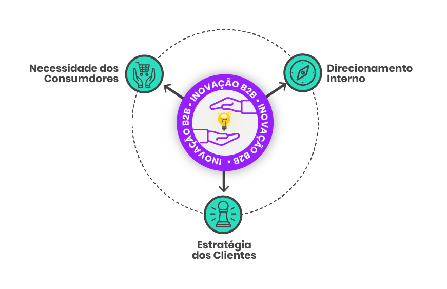 O Viés da Inovação B2B
