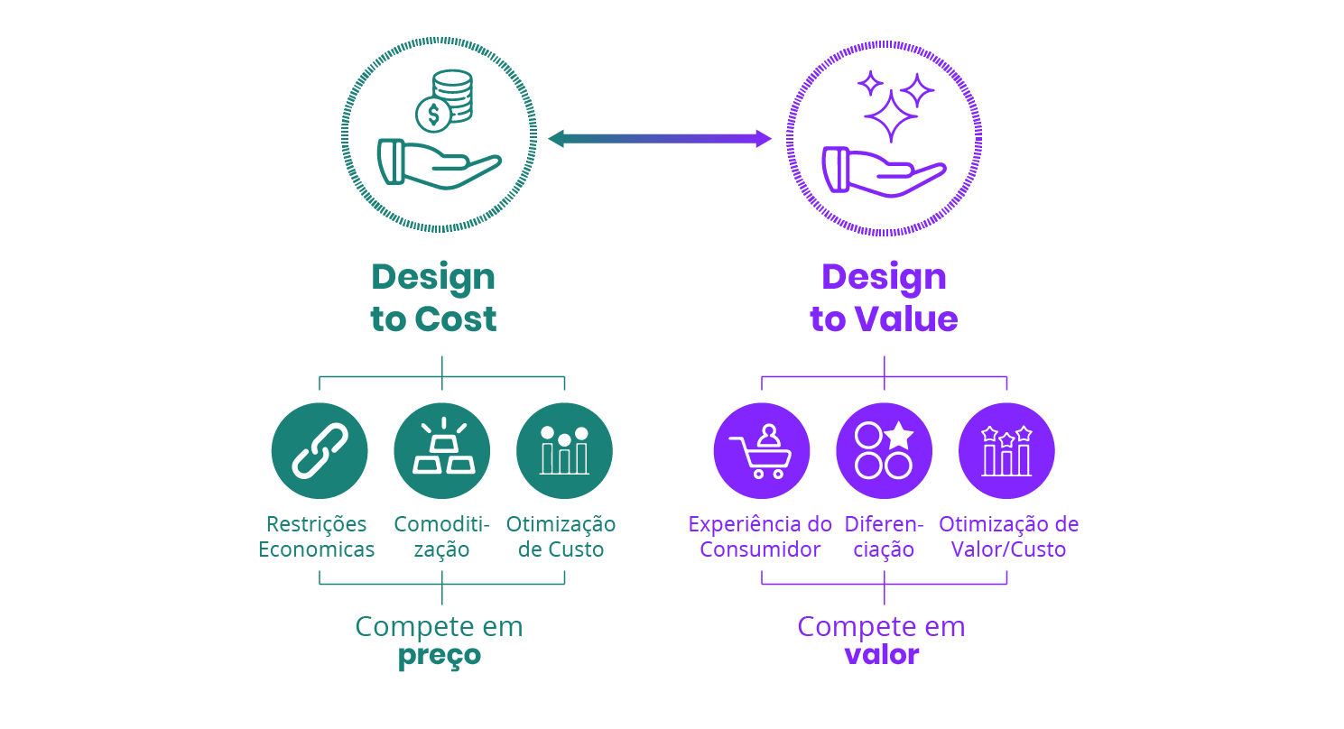 Design Estratégico: construindo uma nova proposta de valor centrada no usuário
