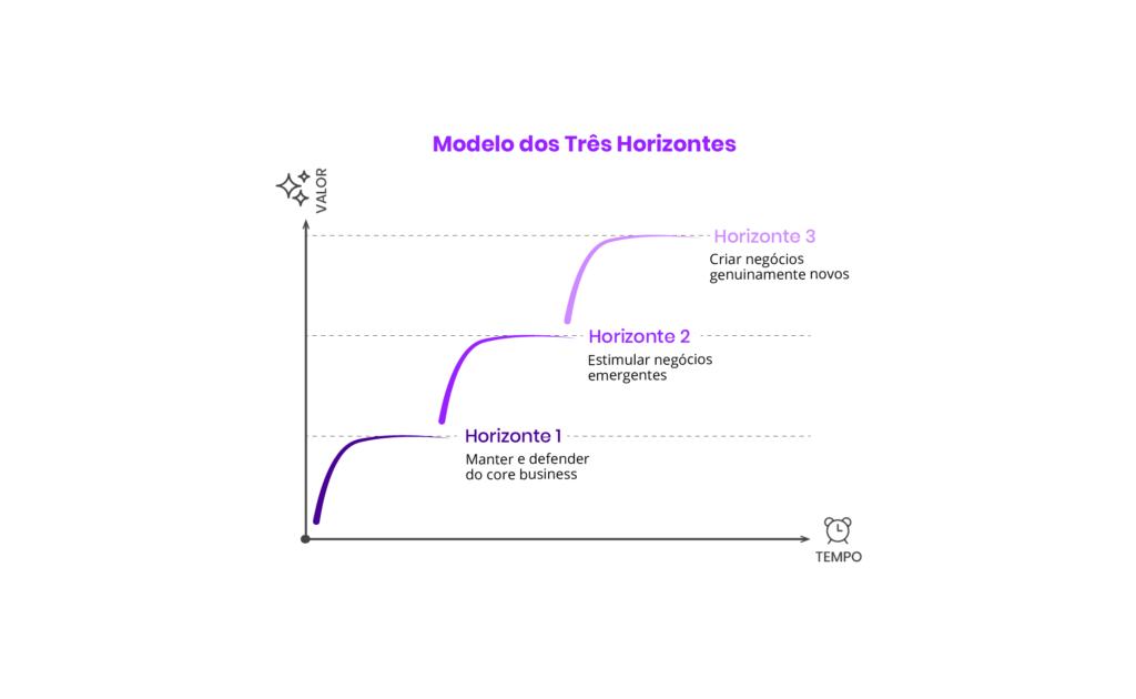 modelo-dos-três-horizontes
