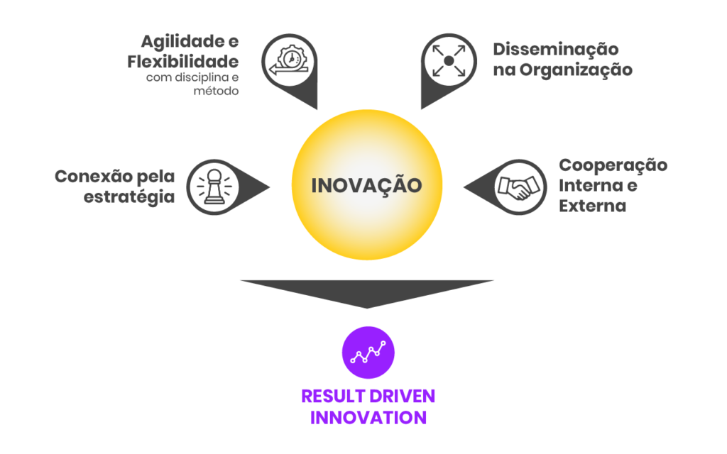 Result-Driven Innovation: O pleonasmo da Inovação