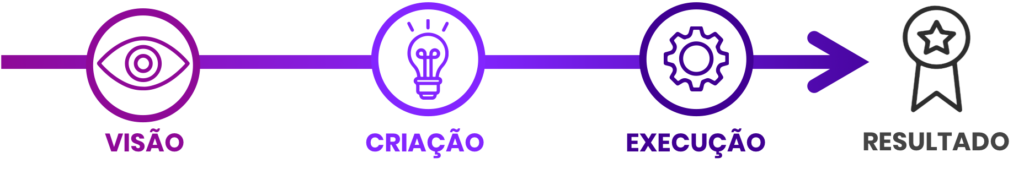 Result-Driven Innovation: O pleonasmo da Inovação - visão, criação, execução e resultado