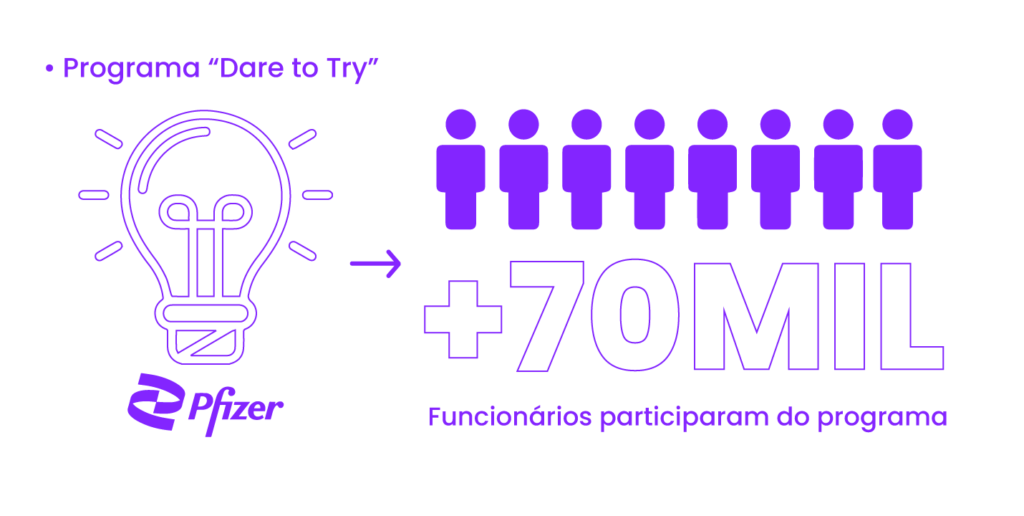 Programa Dare to Try - times de inovação