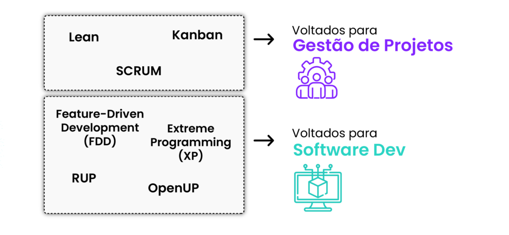 metodologia ágil e técnicas - gestão de projetos e softwares
