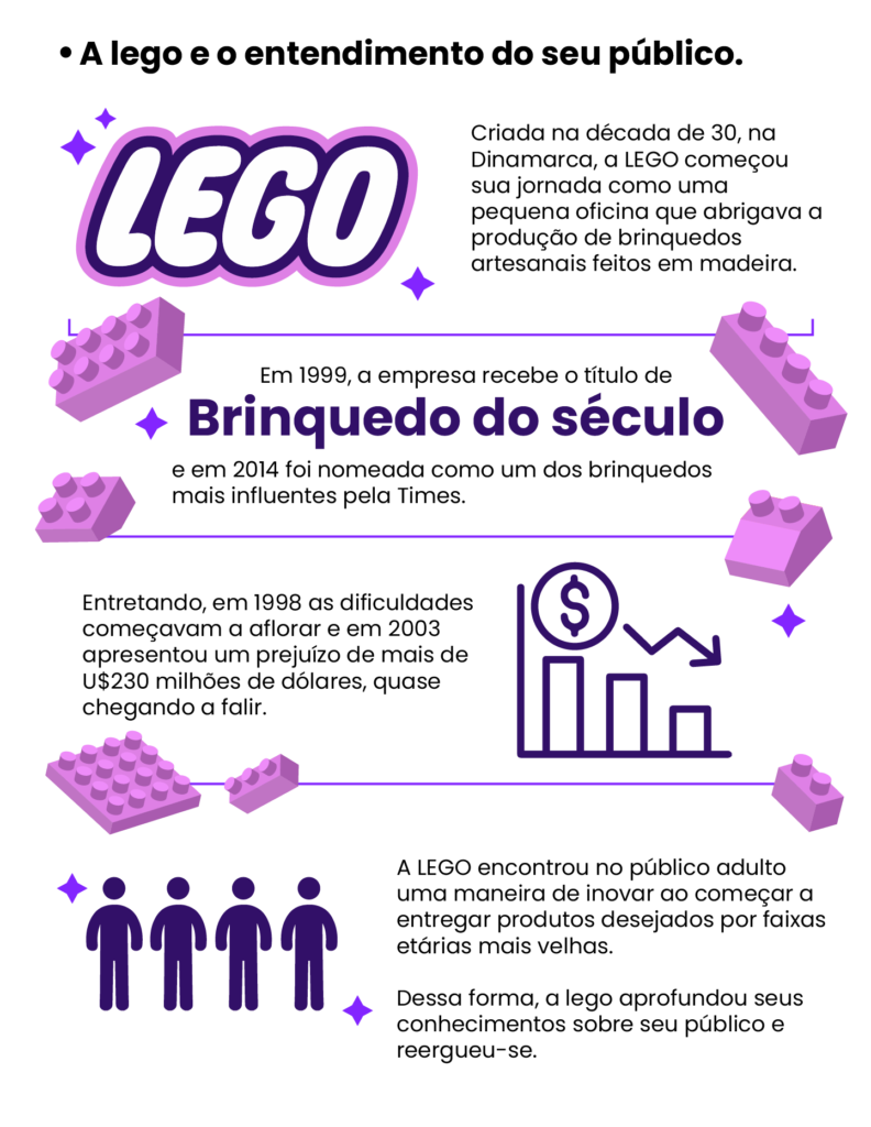 A lego e o entendimento do seu público - mercado tradicional 