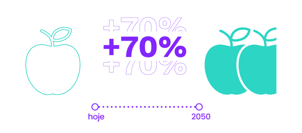 crescimento de 70% em produção de alimentos