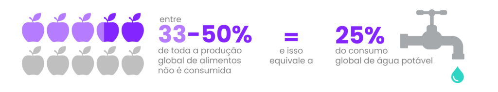 Dados sobre desperdício de alimentos e água