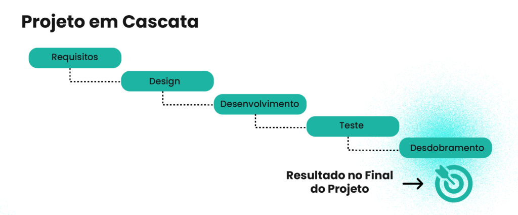 metodologias ágeis - projetos em cascata 