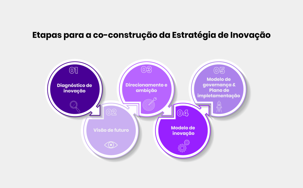 Etapas para a construção da estratégia de inovação