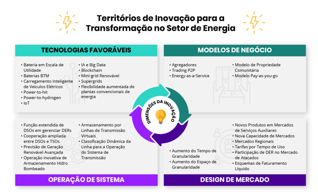 Territórios de Inovação para o Setor de Energia - O futuro do setor elétrico