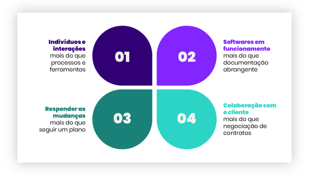 metodologias ágeis e o manifesto ágil