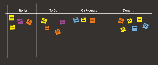 Metodologias ágeis - Kanban
