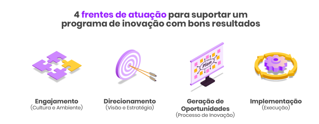 4 frentes de atuação do Programa de Inovação