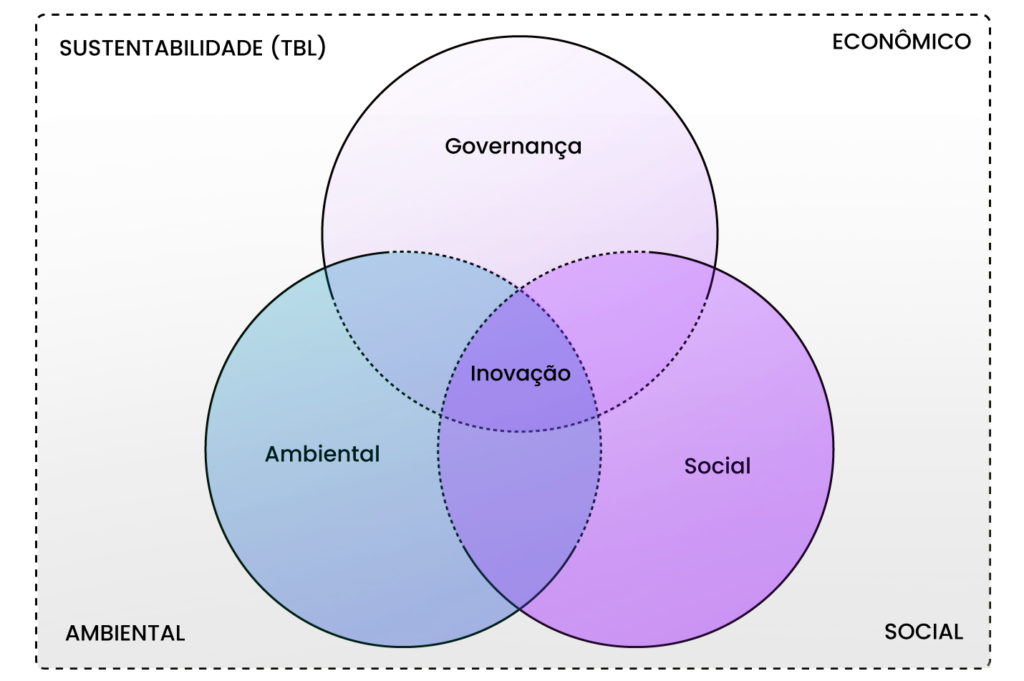 ESG - união entre Ambiental, Social e Governança