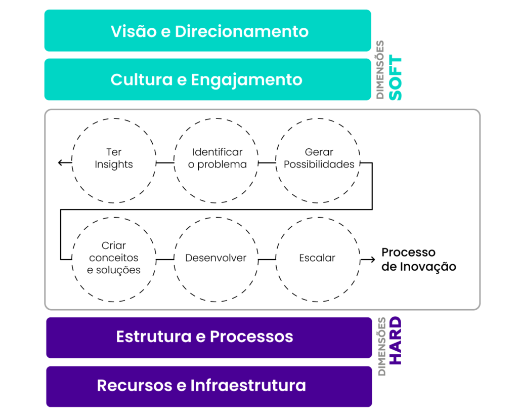 Processo de Inovação - Diagnóstico de Inovação